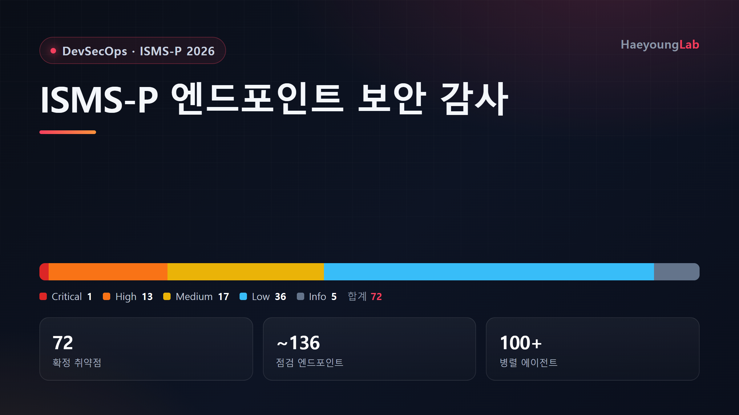 ISMS-P 기준 백엔드 엔드포인트 보안 감사 (다중 에이전트 자동화)