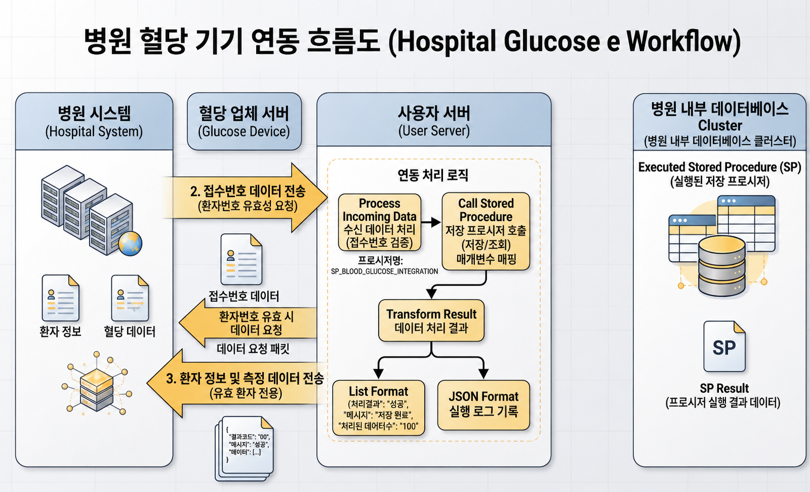 혈당 기기 — 다단계 검증 흐름도