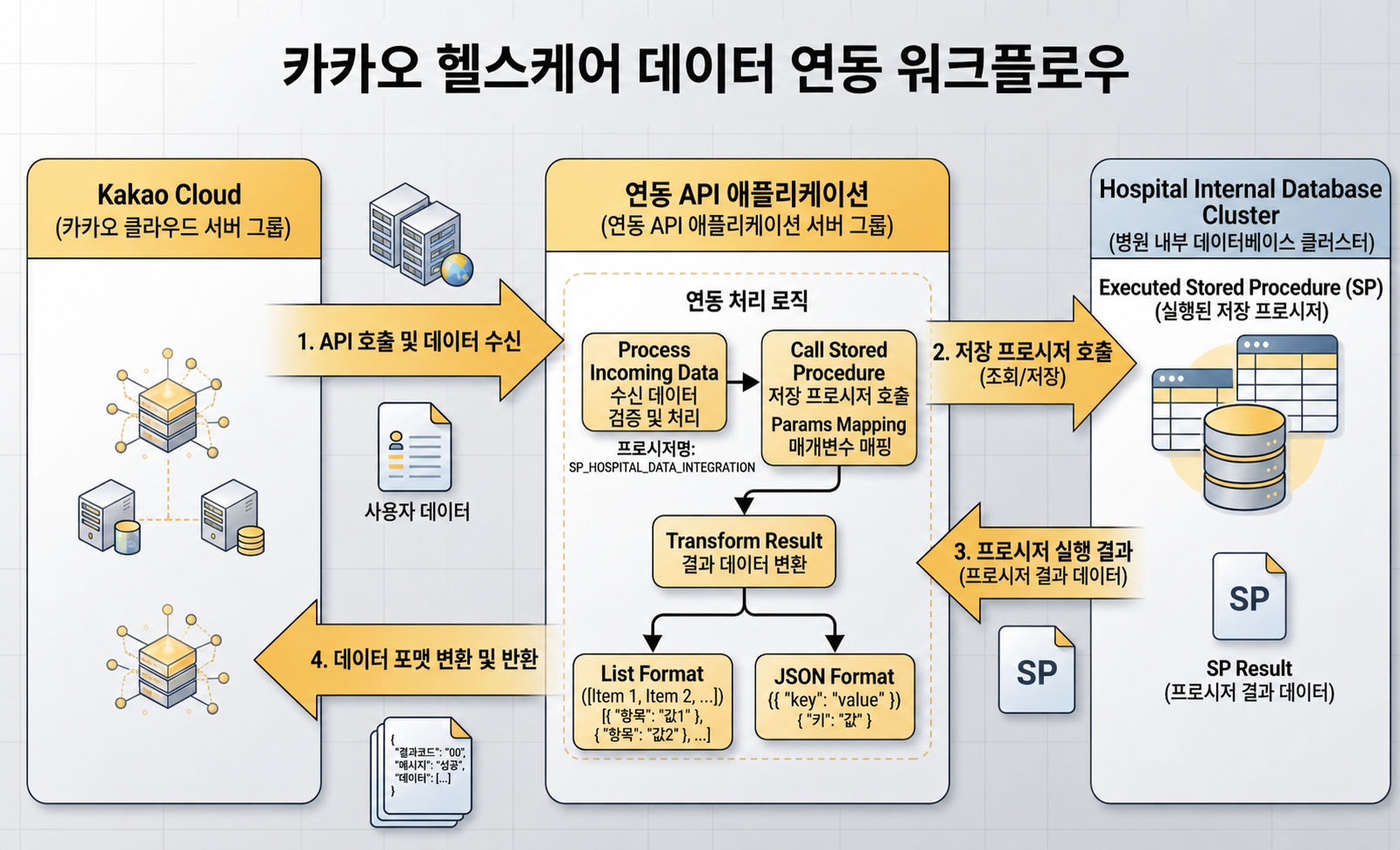 카카오 케어챗 — 데이터 연동 워크플로우