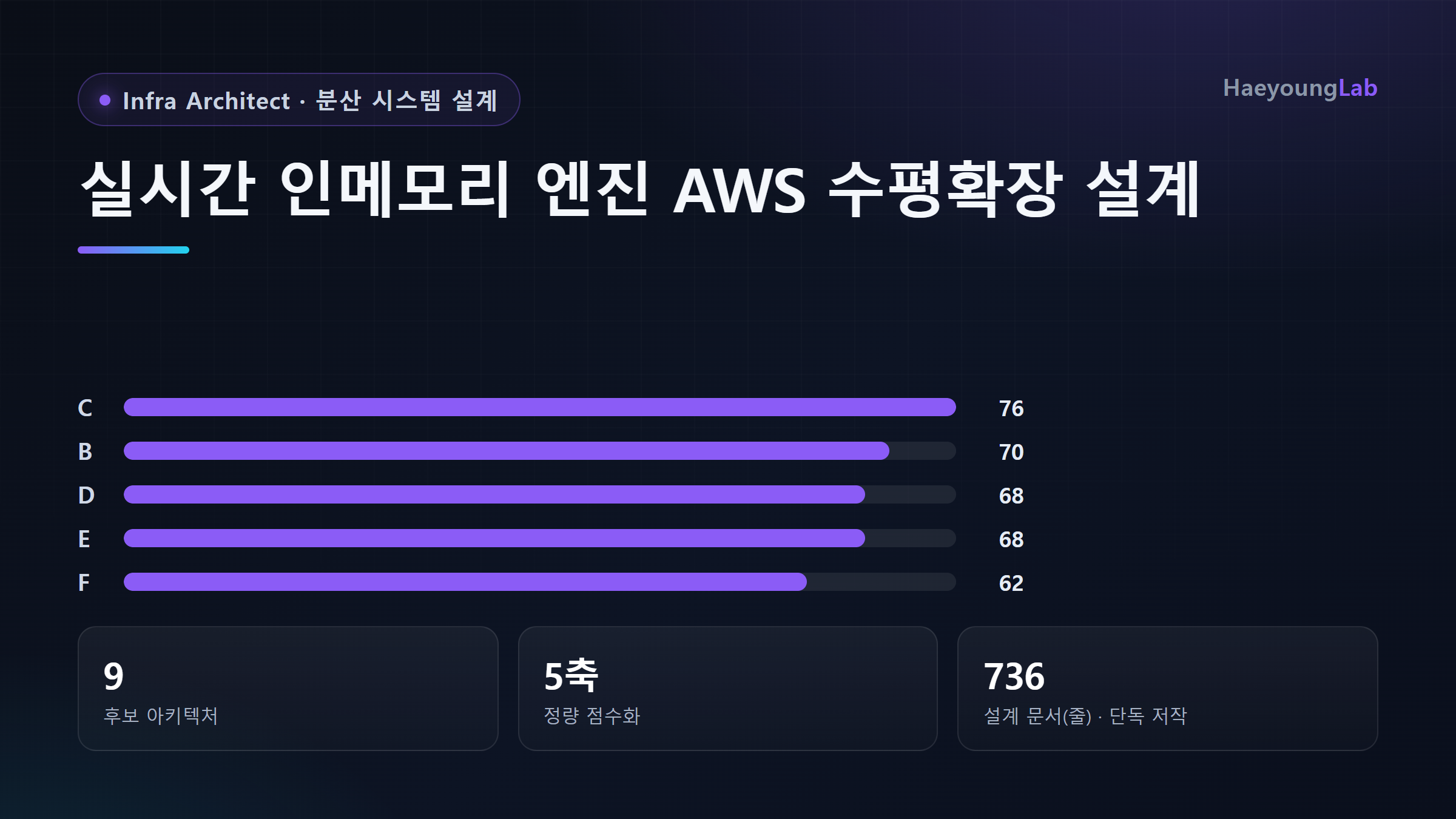 실시간 인메모리 게임엔진 AWS 수평확장 아키텍처 설계